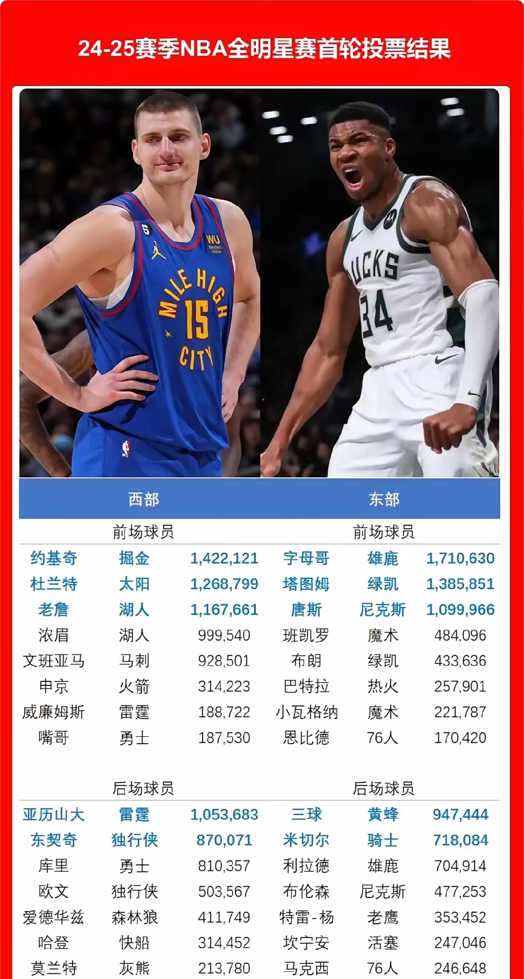 包含NBA最新数据出炉，明星球员实力即视感！的词条