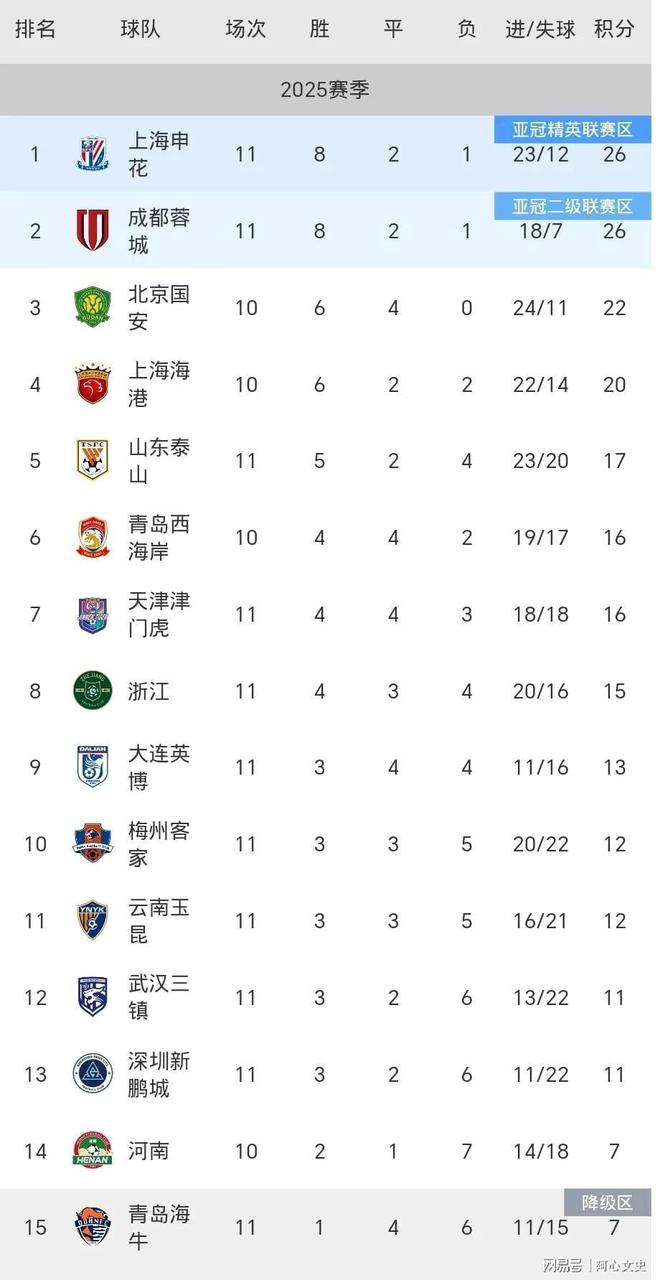 上海申花战平对手，保住积分榜前列位置的简单介绍