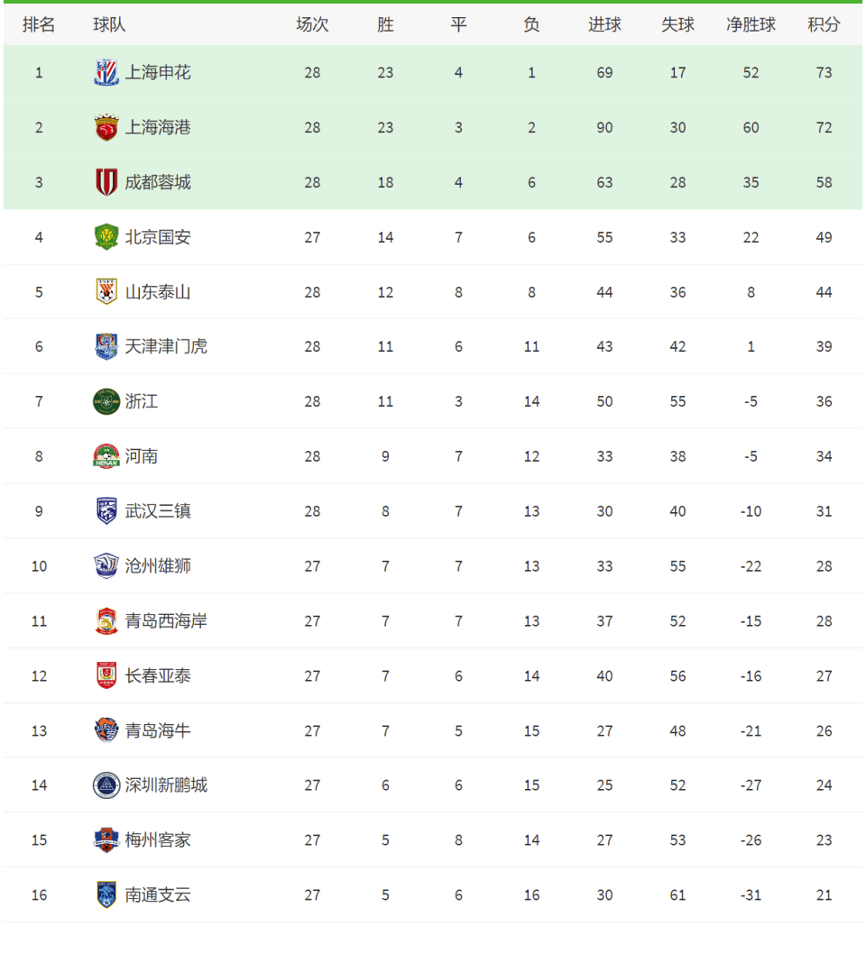上海申花战平对手，保住积分榜前列位置的简单介绍