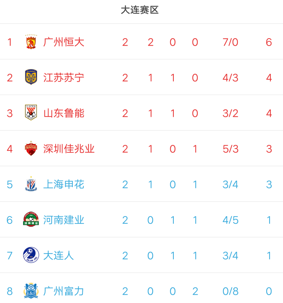 苏宁主场告捷，中超积分榜小幅上升
