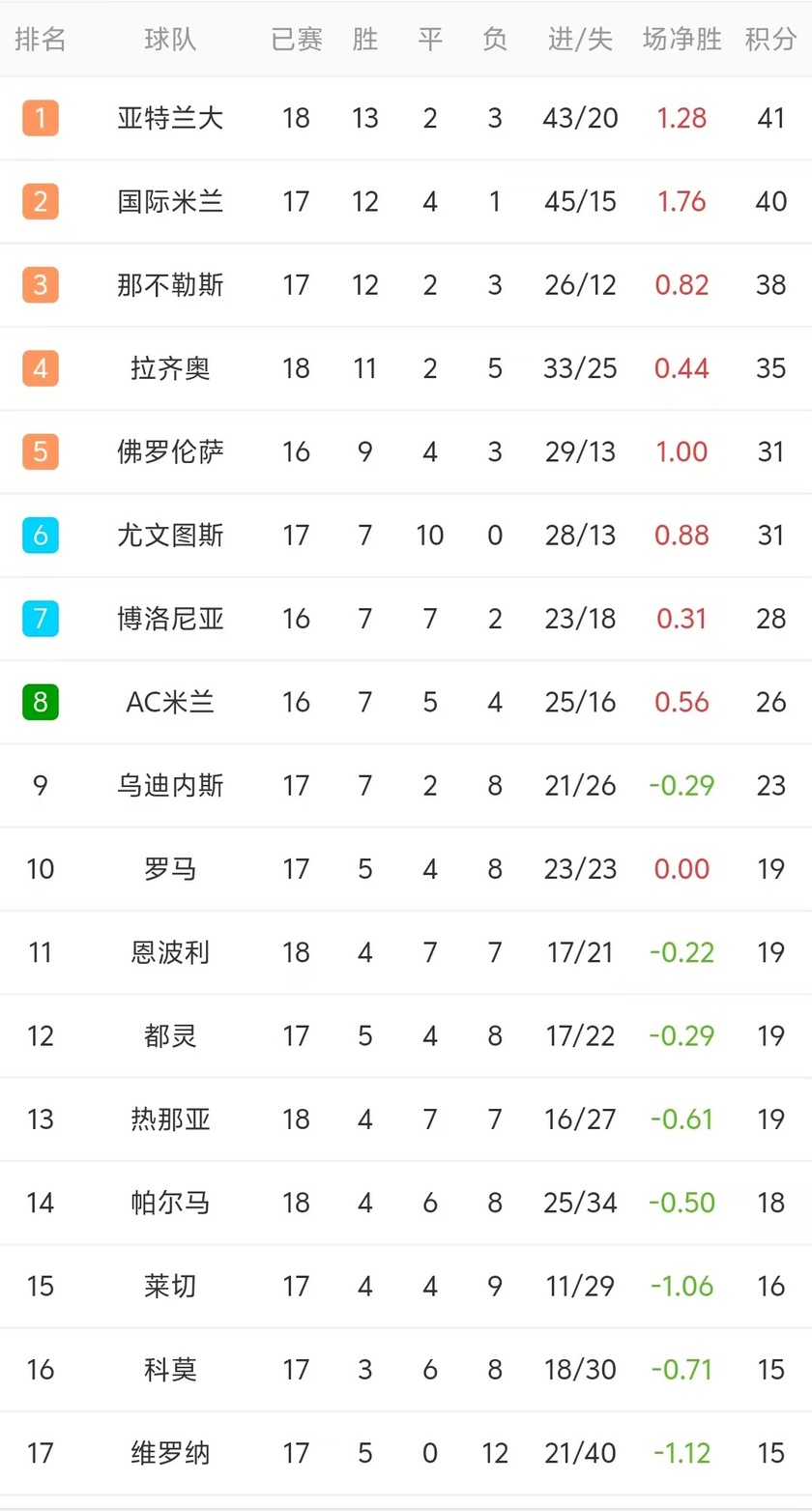 国米领跑积分榜，迎战新挑战
