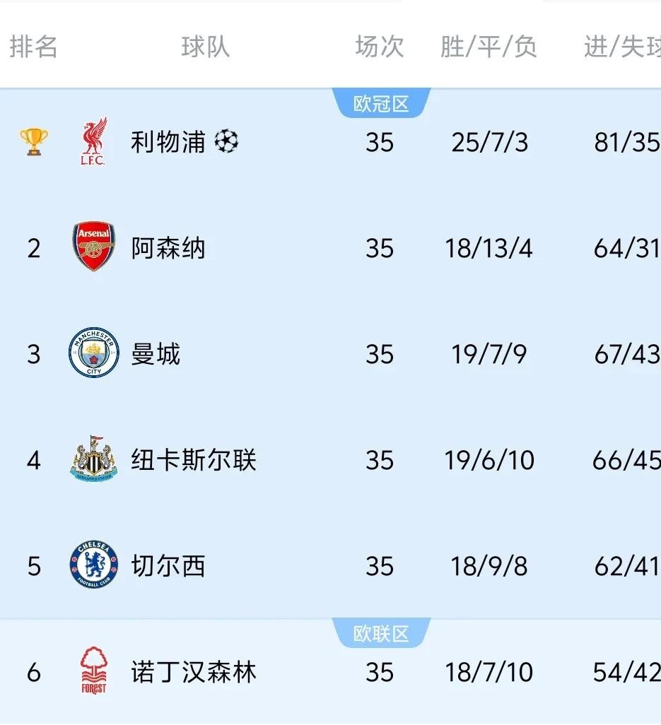 查代陈艰稳守三分，英超球队积分榜再现新火