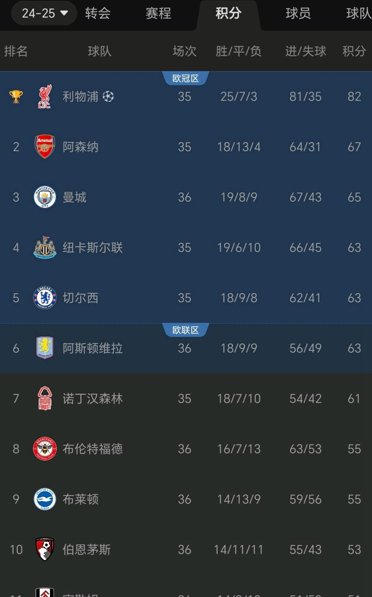 查代陈艰稳守三分，英超球队积分榜再现新火